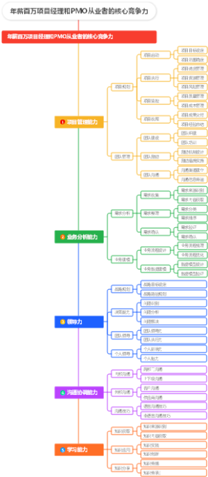 年薪百万项目经理和PMO从业者的核心竞争力
