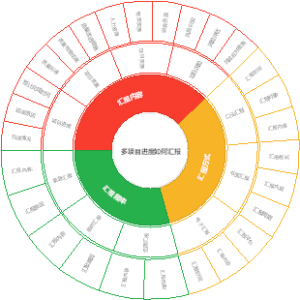 多项目进度如何汇报