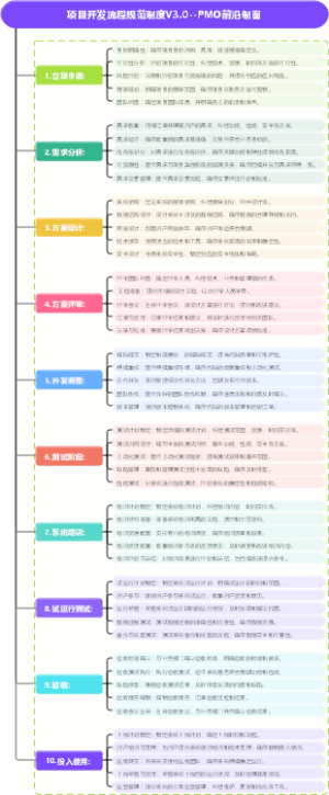 项目开发流程规范制度V3.0--PMO前沿制图