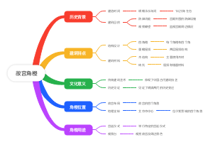 故宫角楼