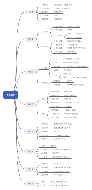 中医内科 第一章 肺系病症