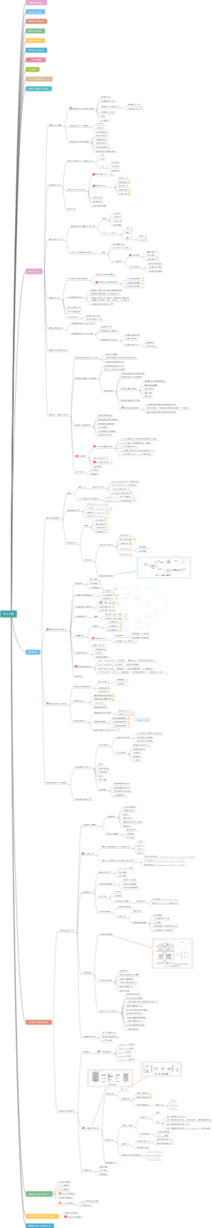 软件考试中级--数据库工程师--教材思维导图