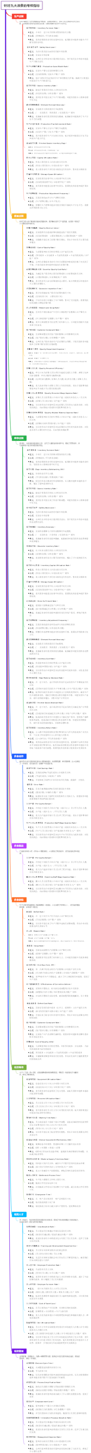 针对九大浪费的考核指标