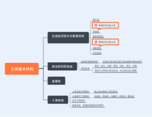 公民基本权利