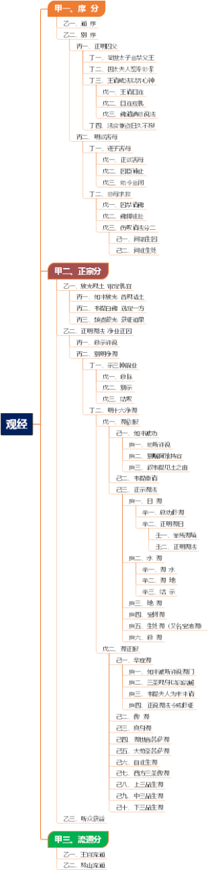 观经科判（会性法师版）思维导图