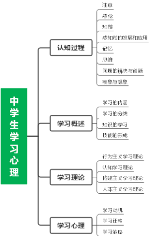 中学生学习心理