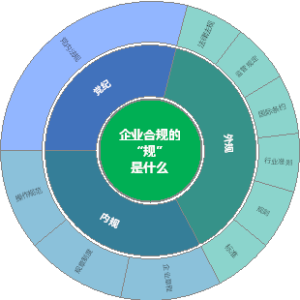 企业合规的“规”是什么