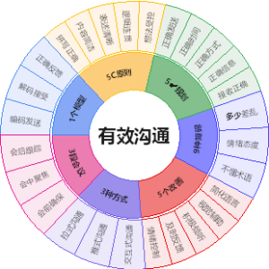 有效沟通