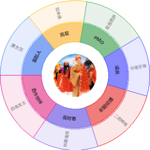 《西游记》相关方