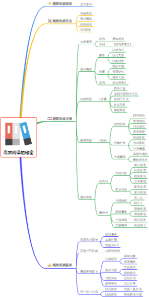 高效阅读学习笔记