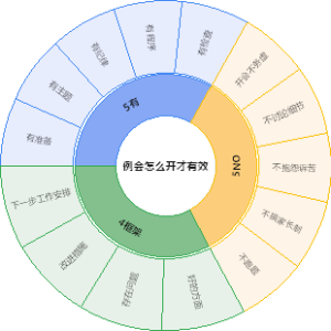 会议管理知识导图