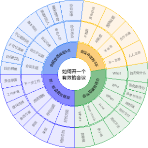会议管理知识导图
