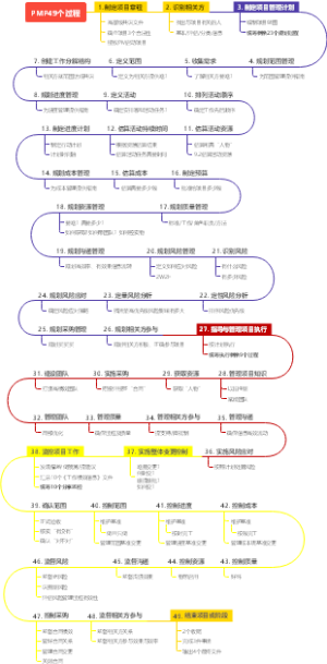PMP49个过程