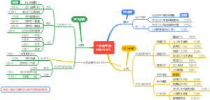 一页纸考纲（PMP2021）