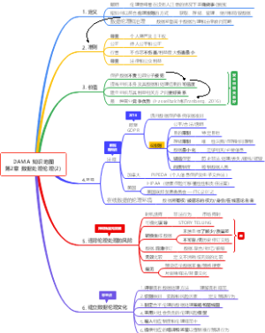 DAMA 知识地图第2章 数据处理伦理