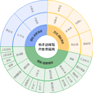 书评这样写点击率最高