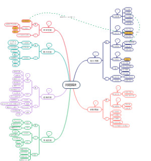 PMP132工具记忆大招之6步问题解决记忆妙诀