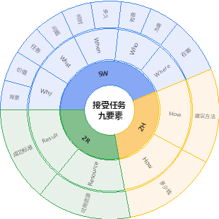 5w2h2r九宮格模型,讓分配任務的領導想清楚如何安排,讓接受任務的人