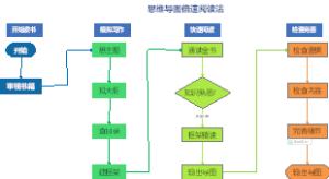 阅读法