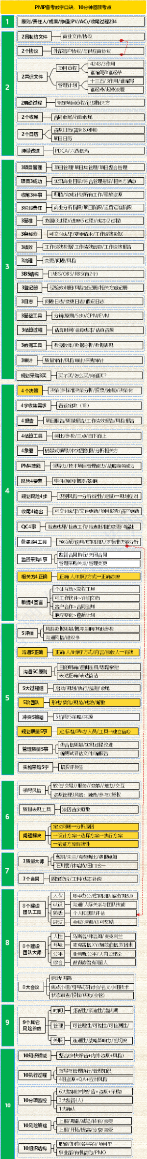 PMP备考数字口诀，10分钟回顾考点