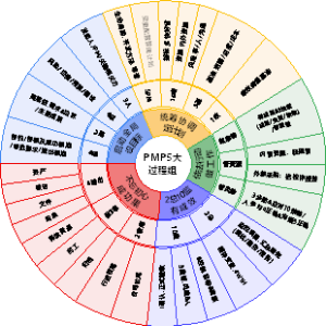 PMP知识地图