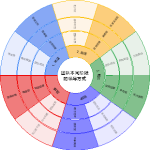 团队不同阶段的领导方式