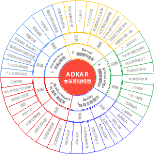 《PMBOK7的新模型》ADKAR变革管理模型