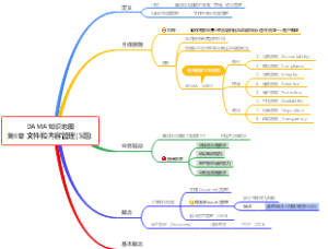 DAMA 知识地图第9章 文件和内容管理(5)