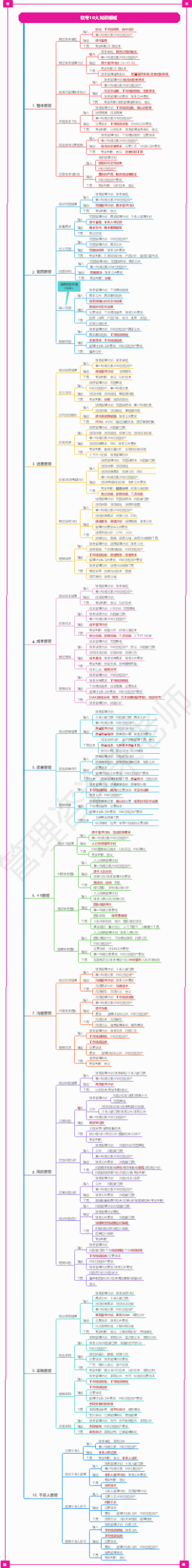 软考10大知识领域