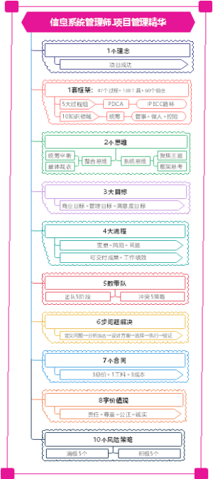 信息系统项目管理师项目管理精华