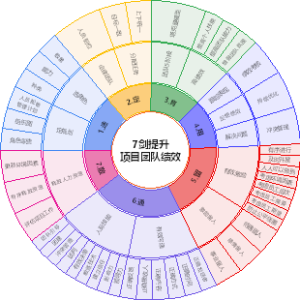 7剑打造高绩效项目团队