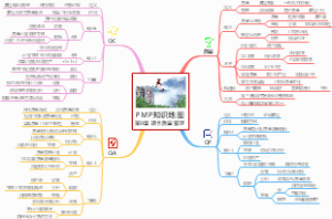 PMP知识地图第8章 项目质量管理