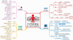 PMP知识地图第10章项目沟通管理