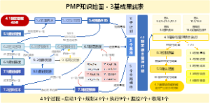 PMP知识地图 - 3基成果线索(共41个过程)