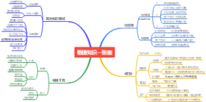 敏捷知识一张图