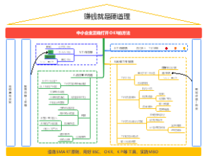 中小企业打开OKR的正确方法