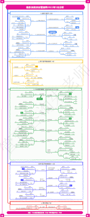 信息系统项目管理师2022年5月分析
