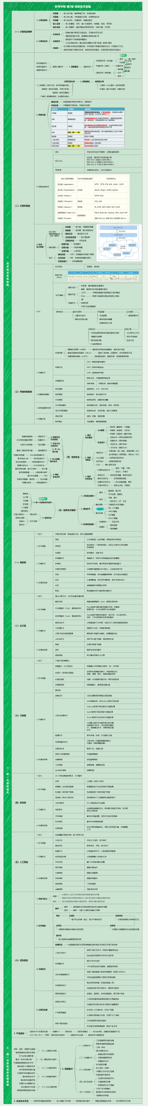 软考中级 第2章 信息技术发展