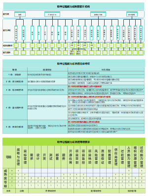 软件过程能力成熟度模型