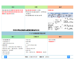 11.21实施定量风险分析