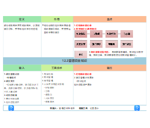 12.2管理项目知识