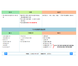 12.8实施风险应对