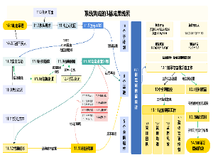 项目管理49个过程思维导图合集