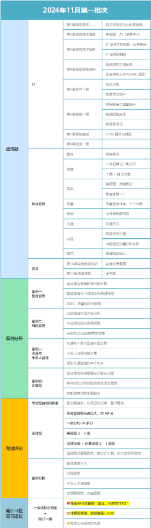 2024年11月系统集成项目管理工程师第一批次