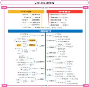 2024政府工作报告（关键词版本）