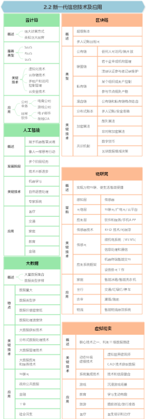 2.2 新一代信息技术及应用