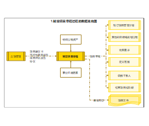 制定项目章程数据流向图