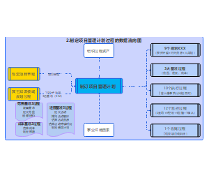 2制定项目管理计划数据流向图V1.0