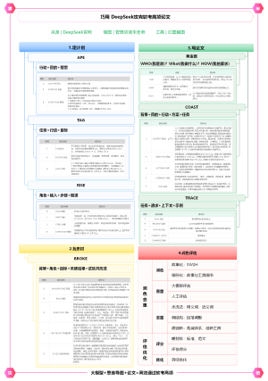 巧用 DeepSeek攻克软考高项论文