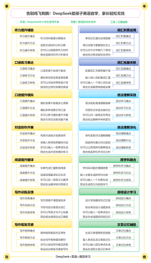 告别鸡飞狗跳！DeepSeek助孩子英语自学，家长轻松无忧